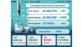 Covid-19: 69 nouveaux cas, plus de 24,36 millions primo-vaccinés
