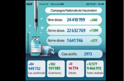 Covid-19: 84 nouveaux cas, plus de 24,4 millions primo-vaccinés