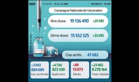 Covid-19: 3.043 nouveaux cas, plus de 15,5 millions de personnes complètement vaccinées