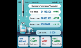 Covid-19: Plus de 1.380.000 personnes ont reçu la 3ème dose du vaccin (ministère)