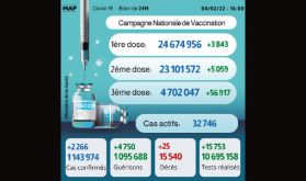 Covid-19: 2.266 nouveaux cas, plus de 4,7 millions de personnes ont reçu trois doses du vaccin