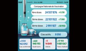 Covid-19: 2.034 nouveaux cas, plus de 2,99 millions de personnes ont reçu trois doses du vaccin