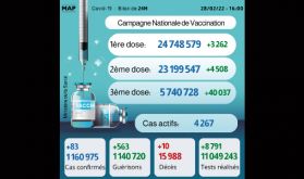 Covid-19: 83 nouveaux cas, plus de 5,74 millions de personnes ont reçu trois doses du vaccin