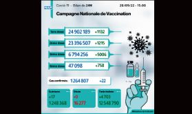 Covid-19: 22 nouveaux cas, plus de 6,79 millions de personnes ont reçu trois doses du vaccin