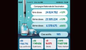 Covid-19: 88 nouveaux cas, plus de 6,37 millions de personnes ont reçu trois doses du vaccin
