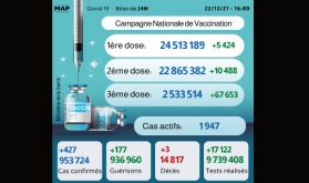 Covid19: 427 nouveaux cas, plus de 2,53 millions de personnes ont reçu trois doses du vaccin