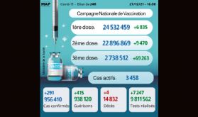 Covid-19: 291 nouveaux cas, plus de 2,73 millions de personnes ont reçu trois doses du vaccin