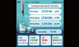 Covid-19: 636 nouveaux cas, plus de 5,37 millions de personnes ont reçu trois doses du vaccin