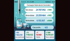 Covid-19: 105 nouveaux cas, plus de 6,13 millions de personnes ont reçu trois doses du vaccin