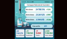 Covid-19: 60 nouveaux cas, plus de 6,14 millions de personnes ont reçu trois doses du vaccin