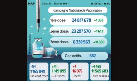 Covid-19: 54 nouveaux cas, plus de 6,33 millions de personnes ont reçu trois doses du vaccin