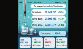 Covid-19: 239 nouveaux cas, plus de 6,4 millions de personnes ont reçu trois doses du vaccin
