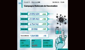 Covid-19: 46 nouveaux cas, plus de 6,75 millions de personnes ont reçu trois doses du vaccin
