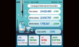 Covid-19: 135 nouveaux cas, plus de 24,426 millions primo-vaccinés