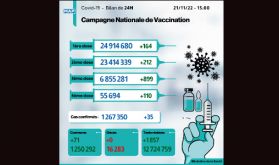 Covid-19: 35 nouveaux cas, plus de 6,85 millions de personnes ont reçu trois doses du vaccin