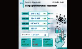 Covid-19: six nouveaux cas, plus de 6,8 millions de personnes ont reçu trois doses du vaccin