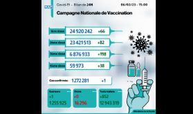 Covid-19: Un nouveau cas, plus de 6,87 millions de personnes ont reçu trois doses du vaccin