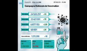Covid-19: 18 nouveaux cas, plus de 6,87 millions de personnes ont reçu trois doses du vaccin