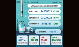 Covid-19: 1.321 nouveaux cas, plus de 4,44 millions de personnes ont reçu trois doses du vaccin