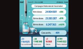 Covid-19: 51 nouveaux cas, plus de 6,24 millions de personnes ont reçu trois doses du vaccin