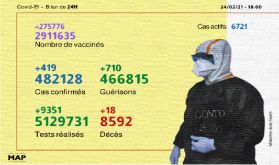 Coronavirus: 419 nouveaux cas en 24H et 2.911.635 personnes vaccinées