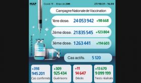 Covid-19: Plus de 1.263.000 personnes ont reçu la 3ème dose du vaccin (ministère)