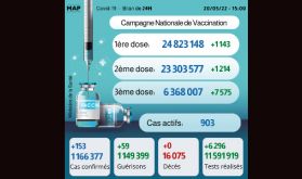 Covid-19: 153 nouveaux cas, plus de 6,36 millions de personnes ont reçu trois doses du vaccin