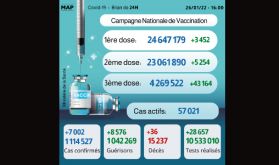 Covid-19: 7.002 nouveaux cas, plus de 4,2 millions de personnes ont reçu trois doses du vaccin