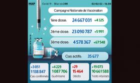 Covid-19: 3.051 nouveaux cas, plus de 4,57 millions de personnes ont reçu trois doses du vaccin