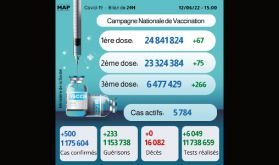 Covid-19: 500 nouveaux cas, plus de 6,47 millions de personnes ont reçu trois doses du vaccin