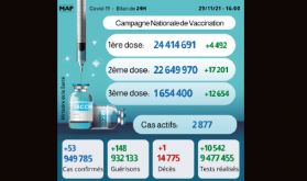Covid-19: 53 nouveaux cas, plus de 24,4 millions primo-vaccinés