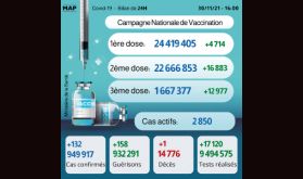Covid-19: 132 nouveaux cas, près de 24,42 millions primo-vaccinés