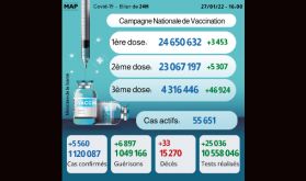 Covid-19: 5.560 nouveaux cas, plus de 4,3 millions de personnes ont reçu trois doses du vaccin