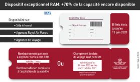 RAM/Dispositif exceptionnel : Plus de 70% de la capacité encore disponible à la vente