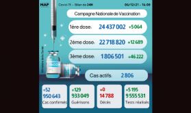 Covid-19: 52 nouveaux cas, plus de 24,437 millions primo-vaccinés
