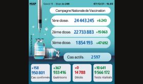 Covid-19: 158 nouveaux cas, plus de 24,44 millions primo-vaccinés