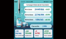 Covid-19: 145 nouveaux cas, plus de 24 millions primo-vaccinés
