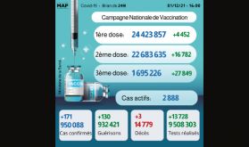 Covid-19: 171 nouveaux cas, plus de 24,42 millions primo-vaccinés