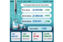 Covid-19: 132 nouveaux cas, près de 24,36 millions de primo-vaccinés
