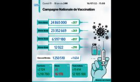 Covid-19: Cinq nouveaux décès et 1.654 cas d'infection en 24 heures