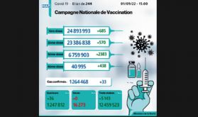 Covid-19: 33 nouveaux cas, plus de 6,75 millions de personnes ont reçu trois doses du vaccin
