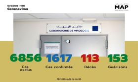 Covid-19 : 72 nouveaux cas confirmés au Maroc, 1.617 au total