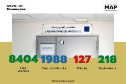 Covid-19 : Cent nouveaux cas confirmés au Maroc, 1.988 au total