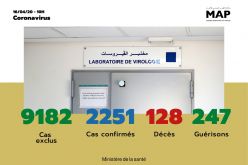 Covid-19 : 227 nouveaux cas confirmés au Maroc, 2.251 au total