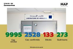 Covid-19 : 245 nouveaux cas confirmés au Maroc, 2.528 au total