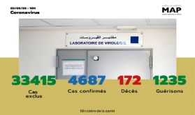 Covid-19 : 118 nouveaux cas confirmés au Maroc, 4.687 au total