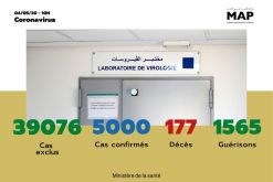 Covid-19: 97 nouveaux cas confirmés au Maroc, 5.000 au total