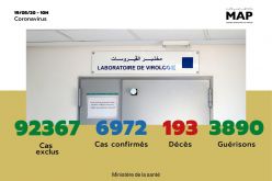 Covid-19 : 20 nouveaux cas confirmés au Maroc, 6.972 au total