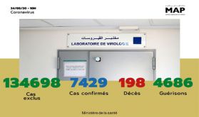 Covid-19 : 23 nouveaux cas confirmés au Maroc, 7.429 au total