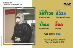 Coronavirus: 73 nouveaux cas confirmés et 49 guérisons au Maroc en 24H (ministère)